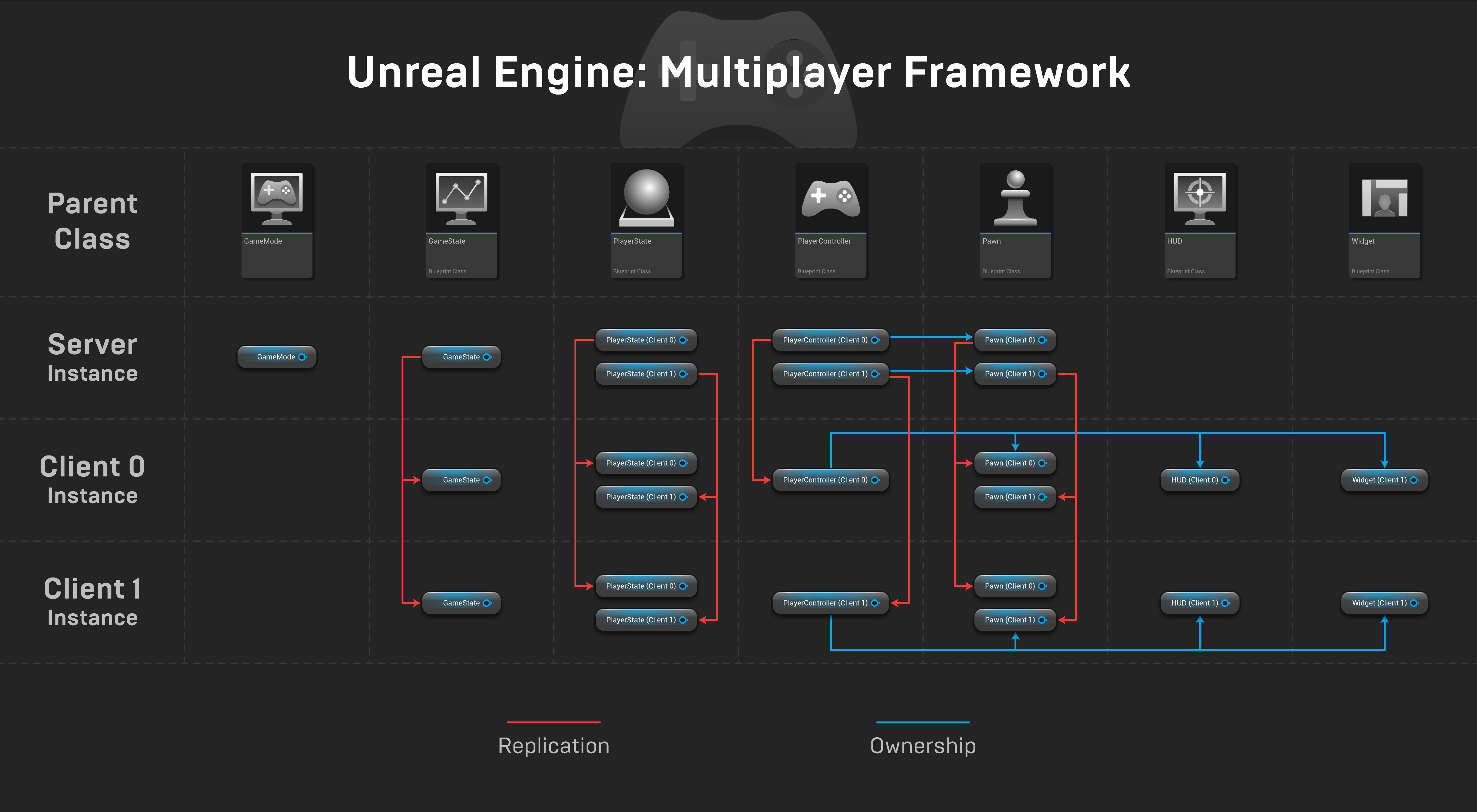 Listen_Dedicated_Server-Dedicated_GameFrameWork