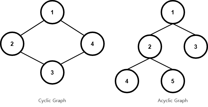 [C++ Data Structure] 그래프(Graph) | SeonBab’s Devlog