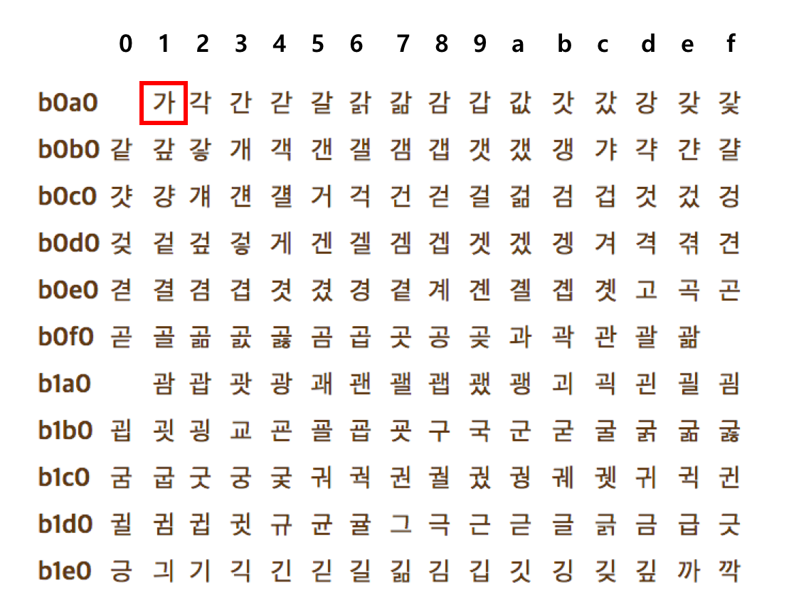EUC-KR_CharacterCodeTable